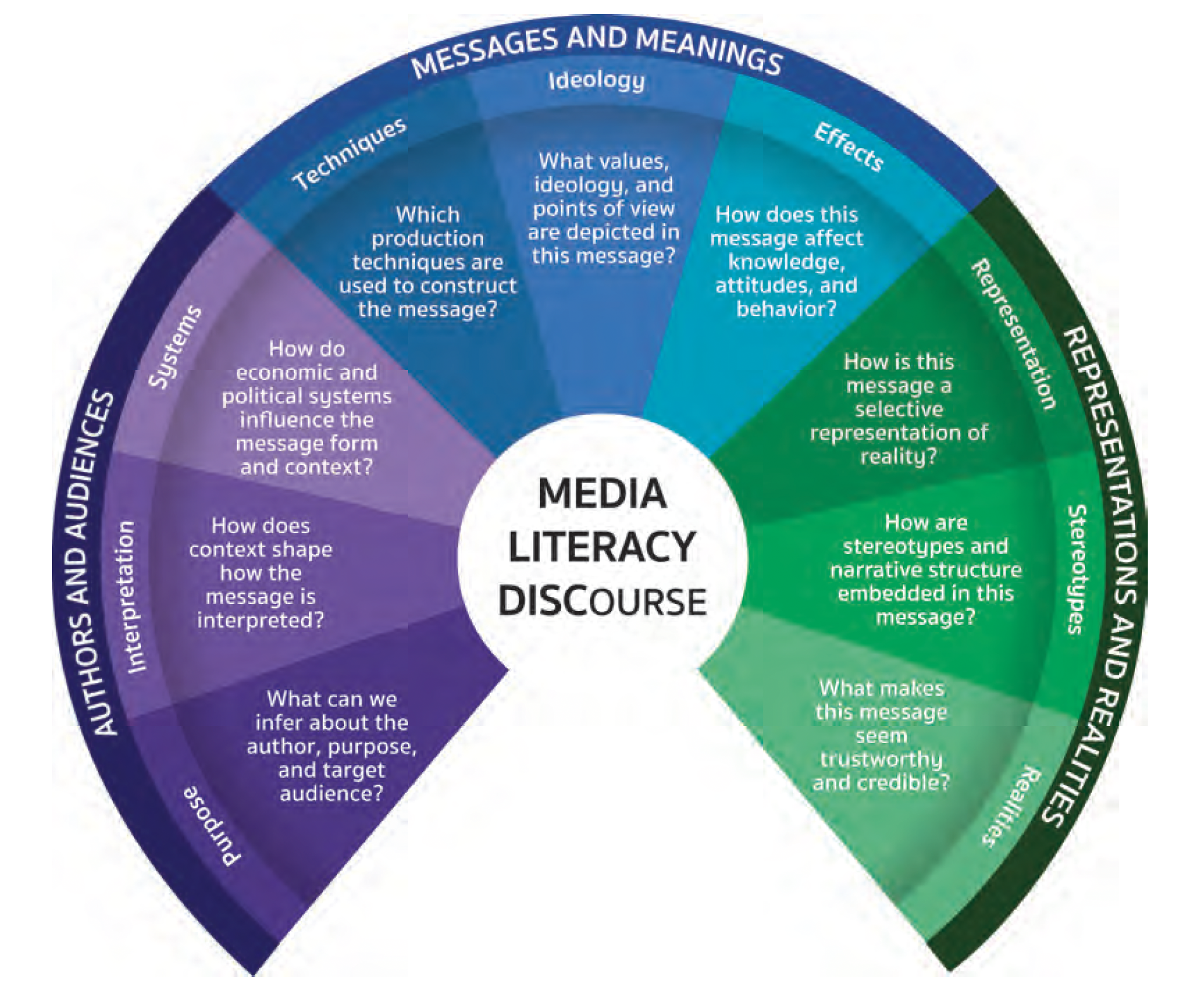 ML DISCourse Model